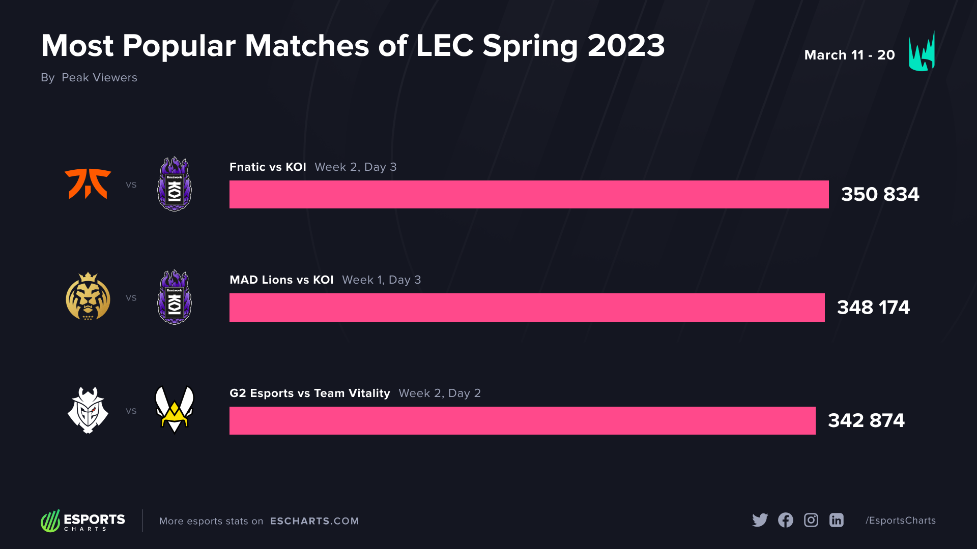 Matchs les plus populaires du LEC Spring 2023 - Semaine 1 et 2