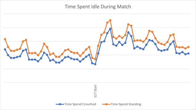Un graphique montrant le temps passé inactif par les joueurs Apex en mode classé, debout ou accroupi.  Les deux lignes de graphique montent en flèche au début de la saison 17.