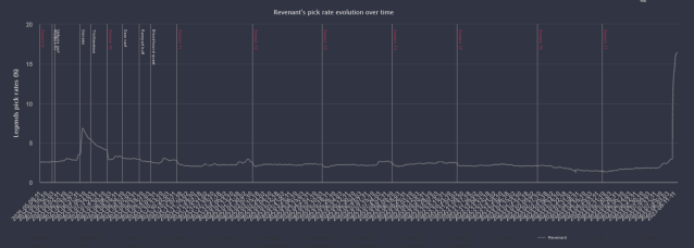 Un graphique linéaire montrant le taux de sélection de Revenant au cours des dernières saisons.  Il reste très bas jusqu'à la saison 18, lorsque la ligne saute presque tout droit.