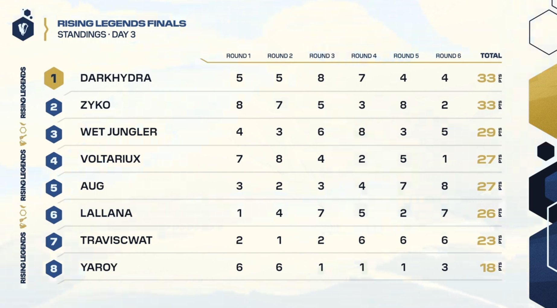 Image du classement final des finales régionales EMEA