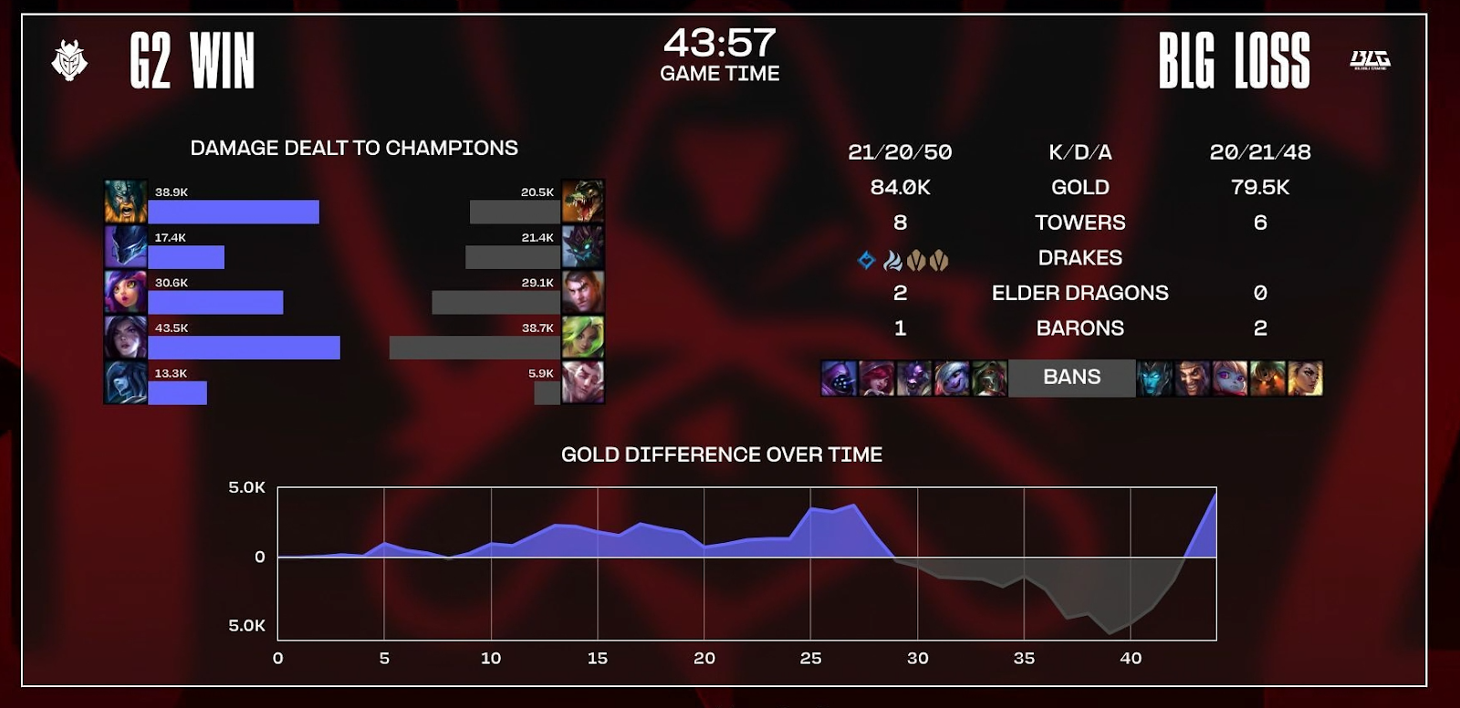 Statistiques du deuxième match de G2 contre BLG