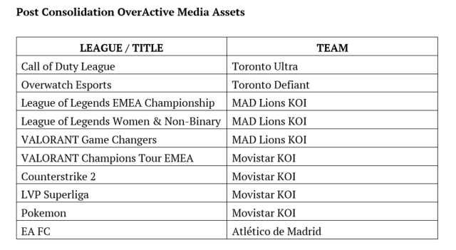Conventions de dénomination pour les ressources esports OverActive Media.