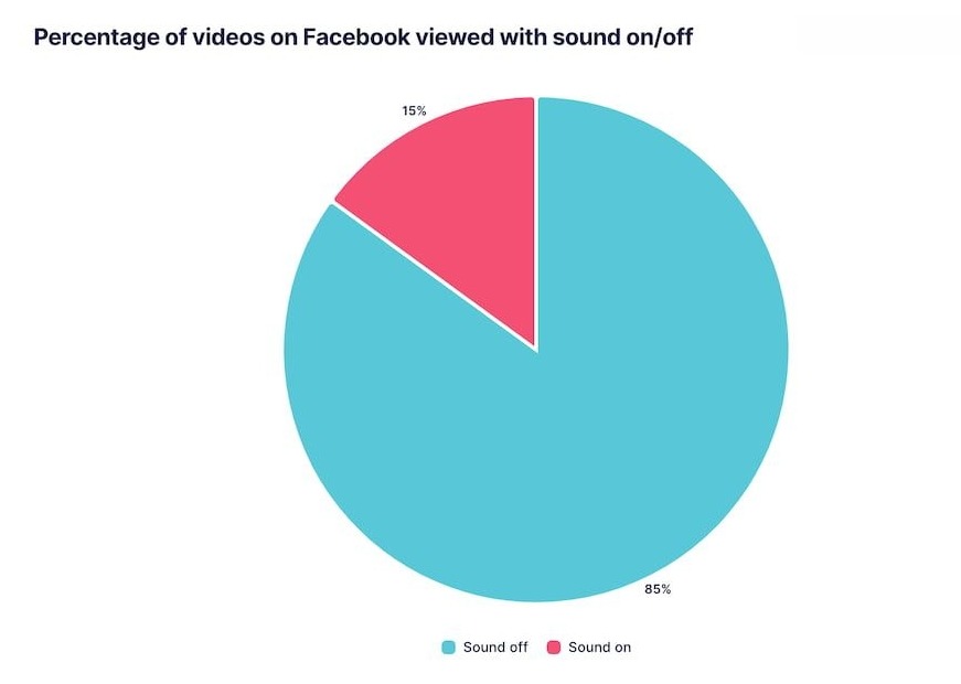 Pourcentage de personnes qui regardent des vidéos Facebook sans le son